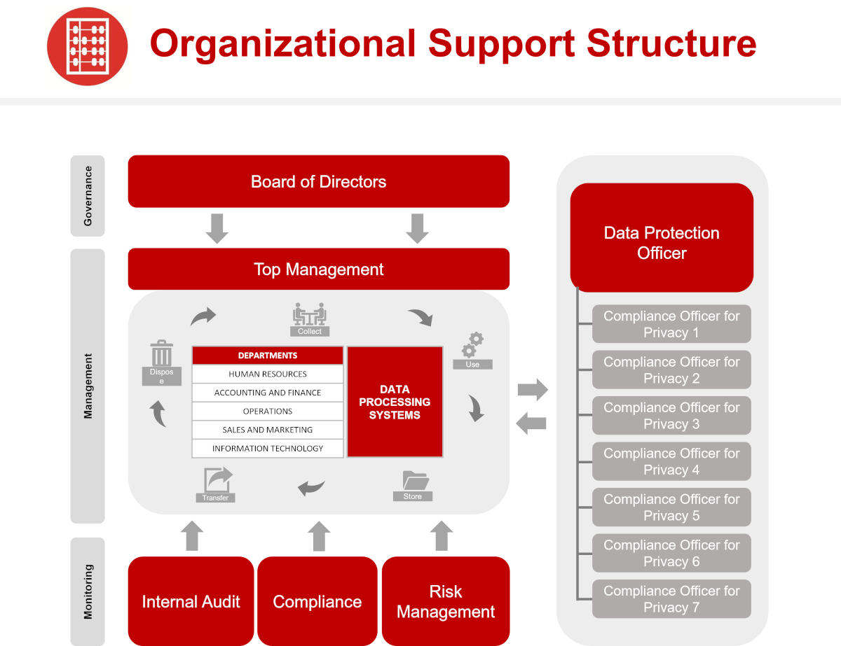 RT&Co. PIA Organizational Support