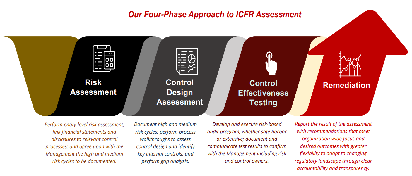 RT&Co's four phased approach to ICFR Assessment